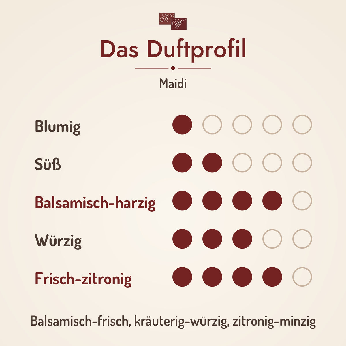 Weihrauch Maidi – Duftprofil