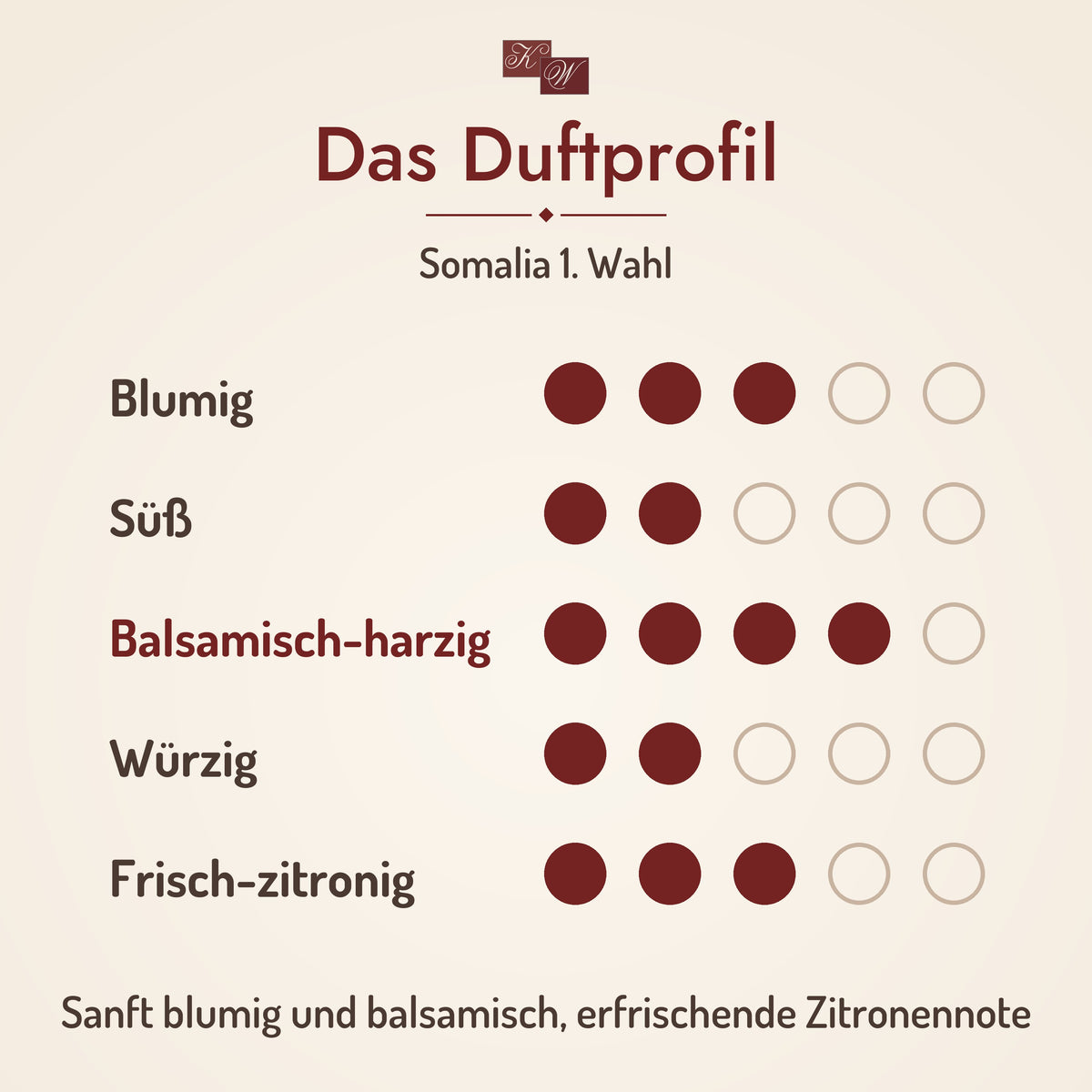 Weihrauch Somalia 1. Wahl – Duftprofil