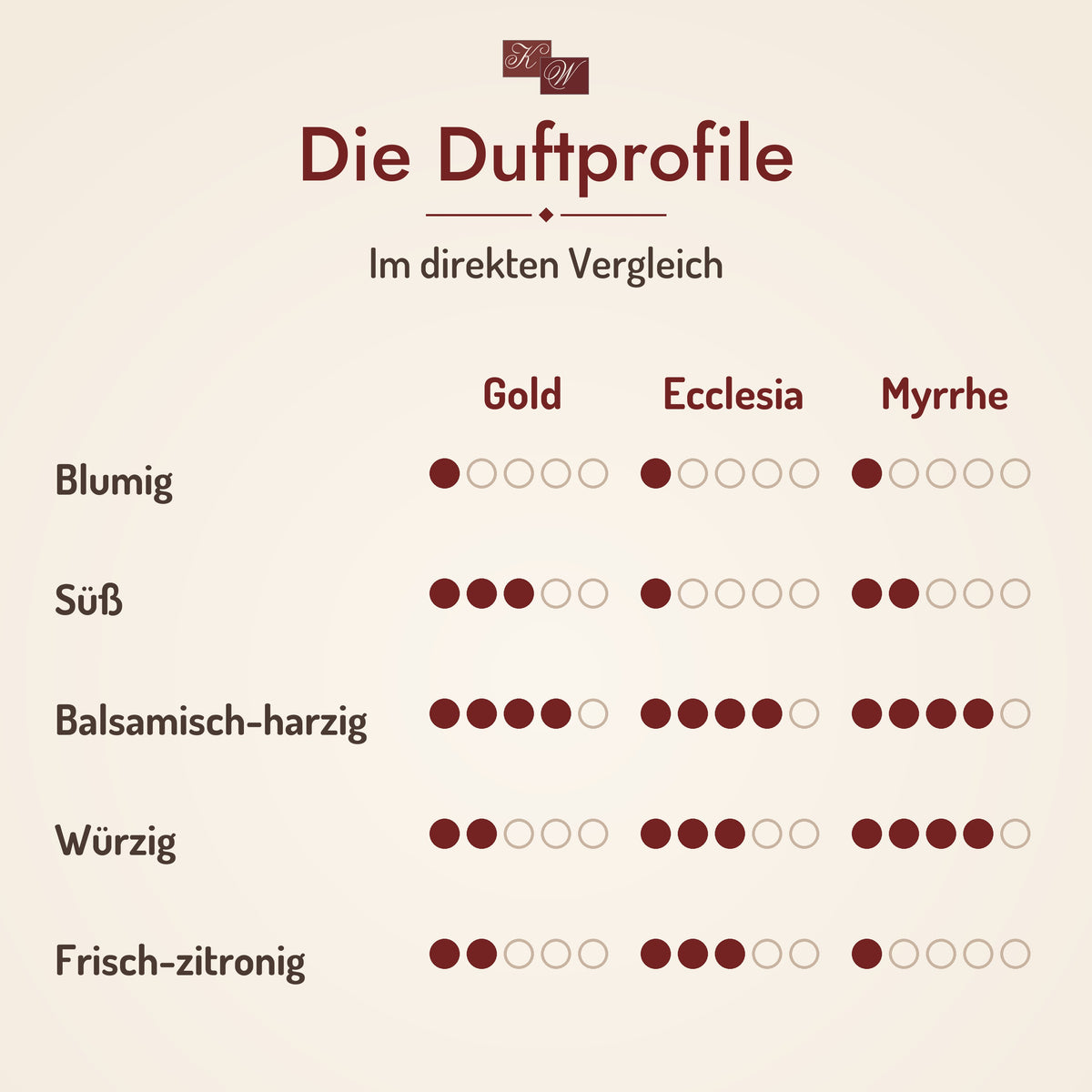 Weihrauchset Gold, Weihrauch und Myrrhe – Duftprofile der drei Sorten im Vergleich