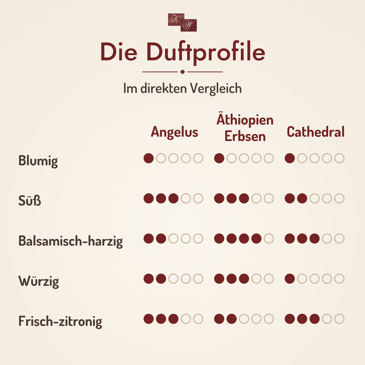 Weihrauchset Schutzengel – Duftprofile der drei Sorten im Vergleich